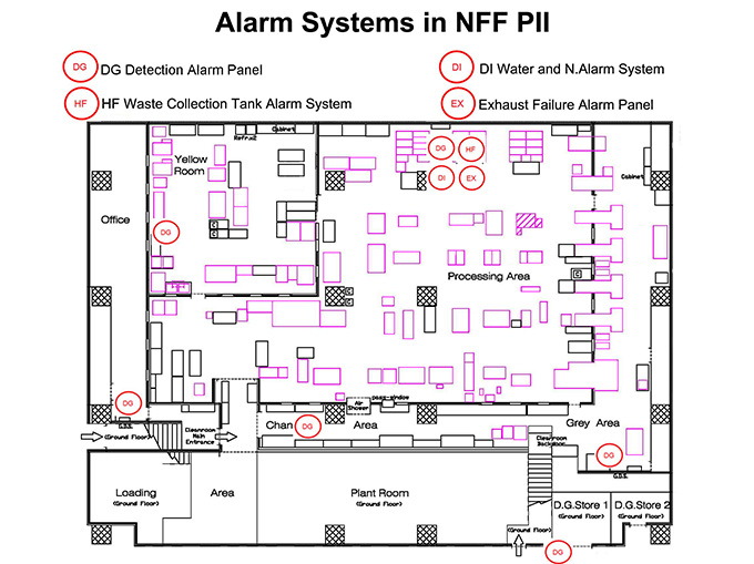 Alarm Systems in NFF PII