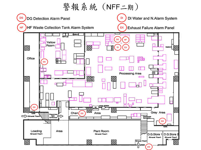 Alarm Systems in NFF PII